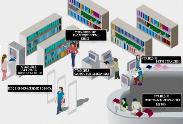 Схема RFID системы в библиотеках